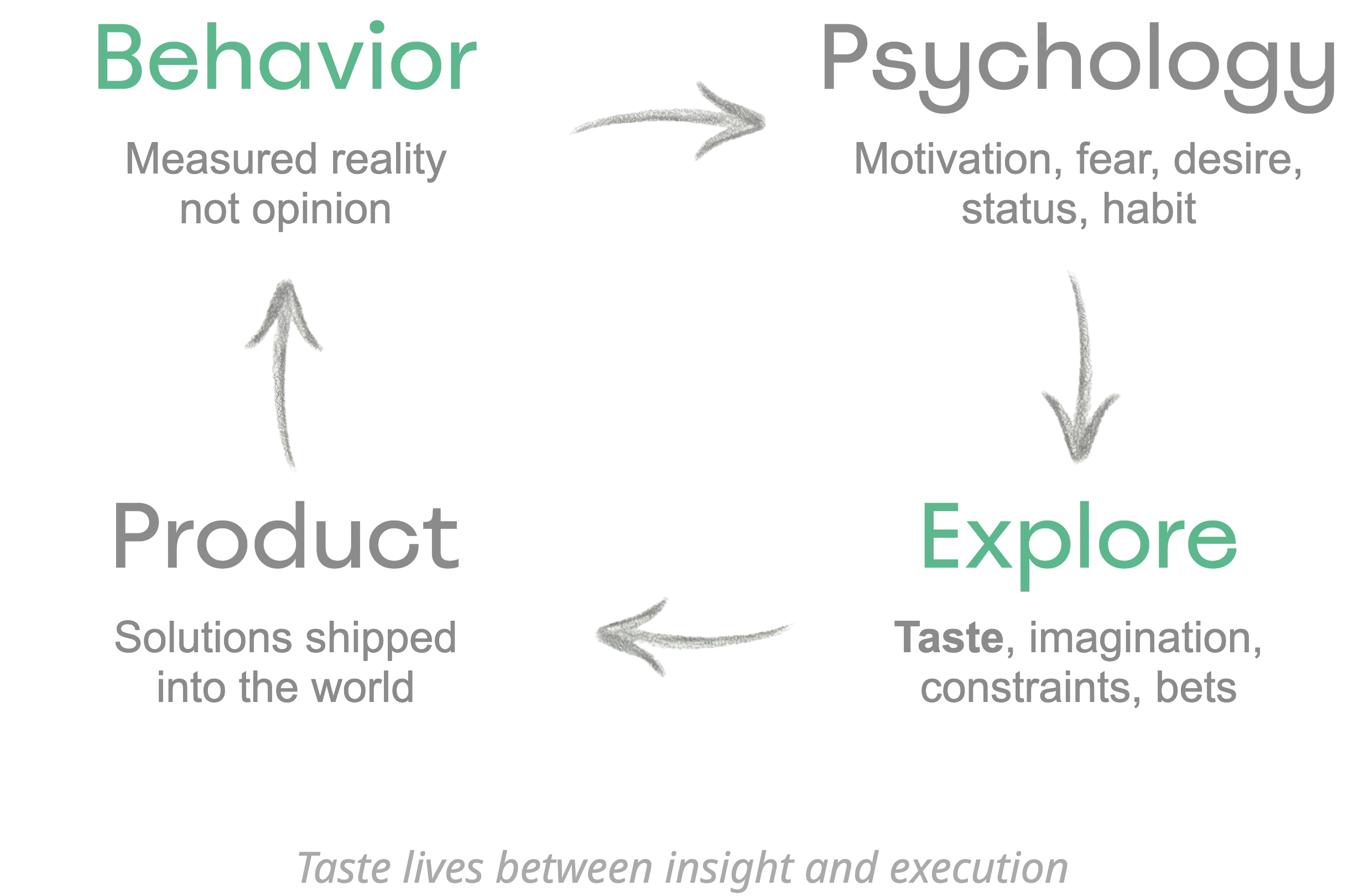 A four-part loop: Behavior (measured reality), Psychology (motivation/fear/desire/status/habit), Explore (taste/imagination/constraints/bets), Product (solutions shipped). Taste lives between insight and execution.
